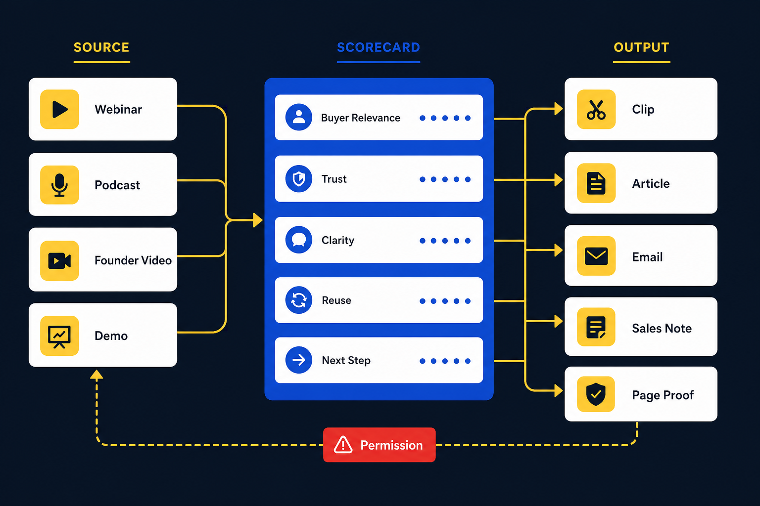 A B2B video repurposing workflow from source videos through scoring into content assets.