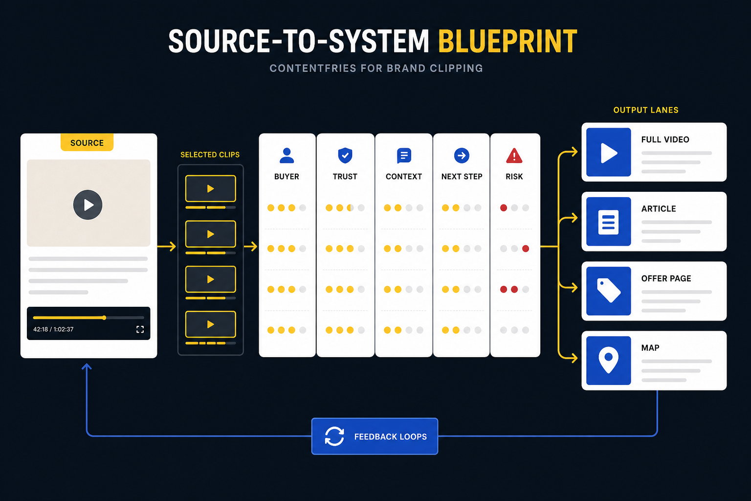 A brand clipping scorecard showing how source video moments become trust-building clips with clear next steps.