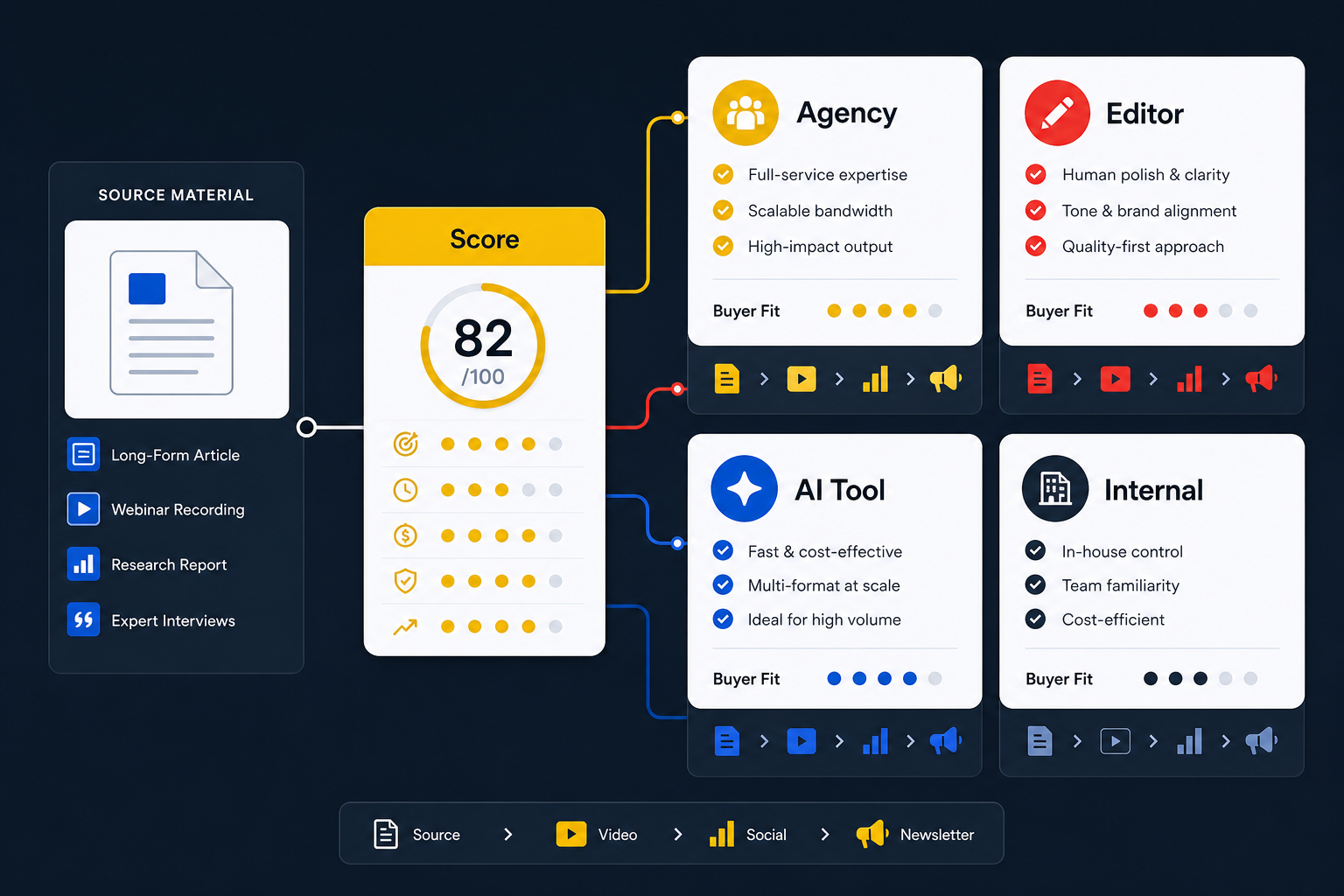 Buyer fit board comparing agency, editor, AI tool, and internal content repurposing options