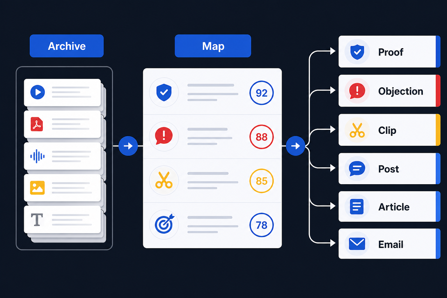 Workflow showing source material being mapped before content repurposing production