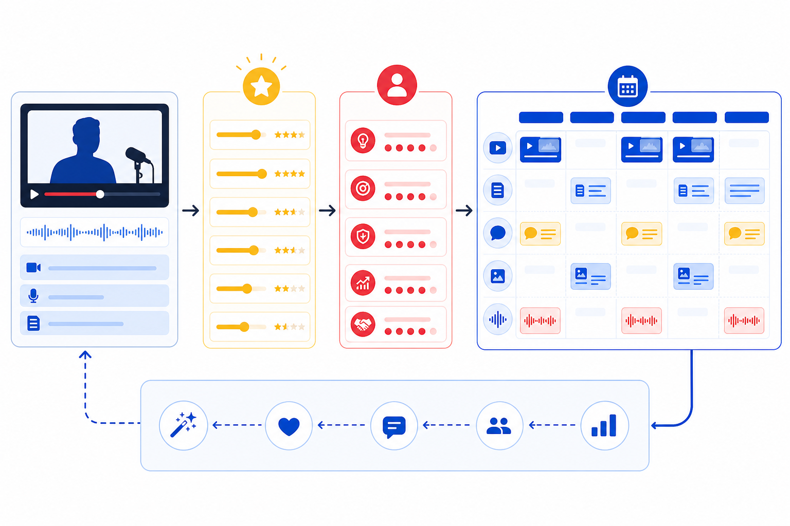 A source-to-system content repurposing workflow from long-form video to buyer content calendar.