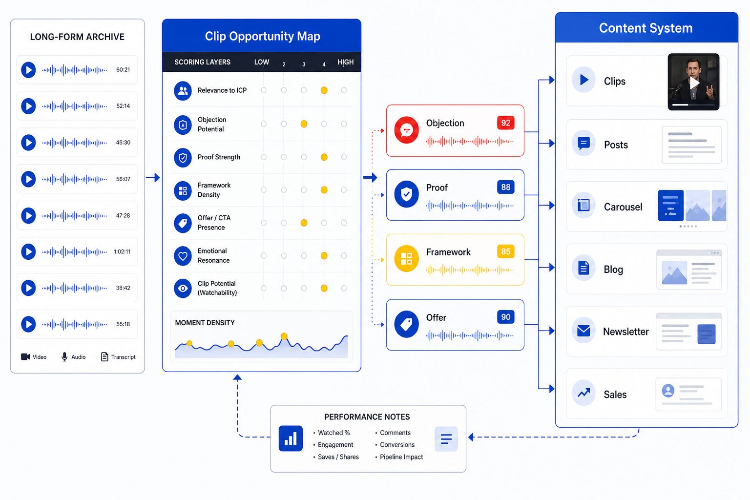 Clip Opportunity Map workflow from long-form archive to scored moments and content outputs
