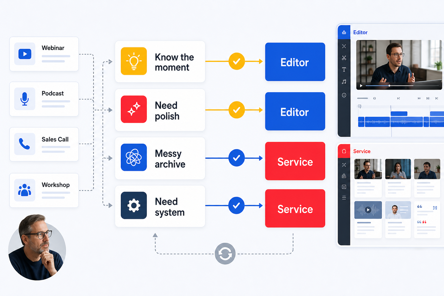 Decision matrix showing when to hire a video editor or a content repurposing service