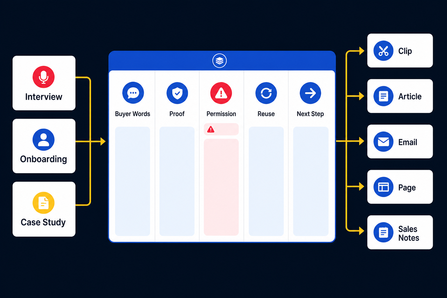 A customer proof workflow showing how interview moments become clips, articles, emails, page proof, and sales notes.