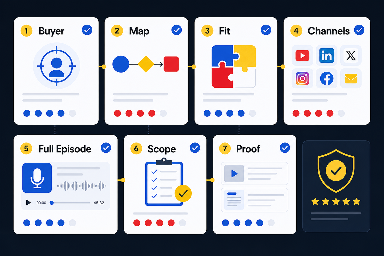 Buyer scorecard showing what to check before hiring a podcast repurposing service