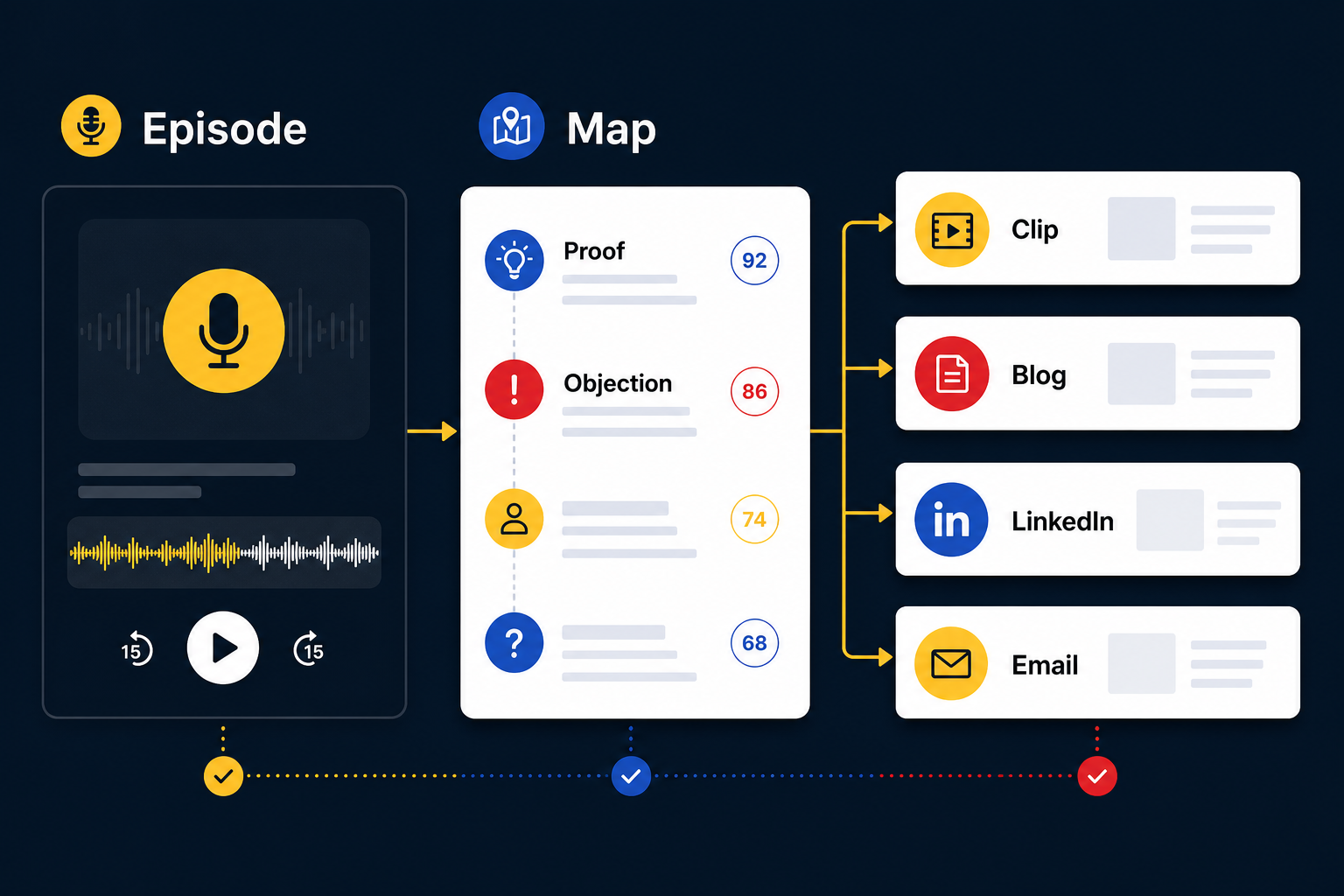 Workflow showing a podcast episode being mapped into proof, objection, and content outputs