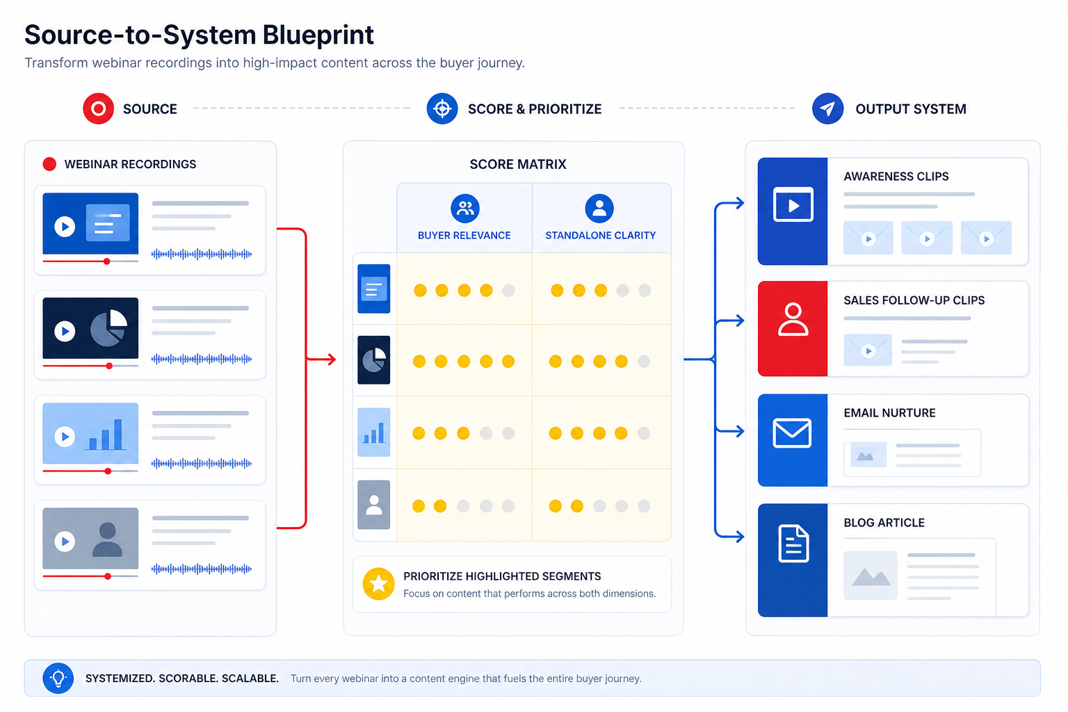 Webinar recording workflow showing source cards, buyer relevance scoring, standalone clarity scoring, and output lanes for sales clips, email nurture, and blog articles.