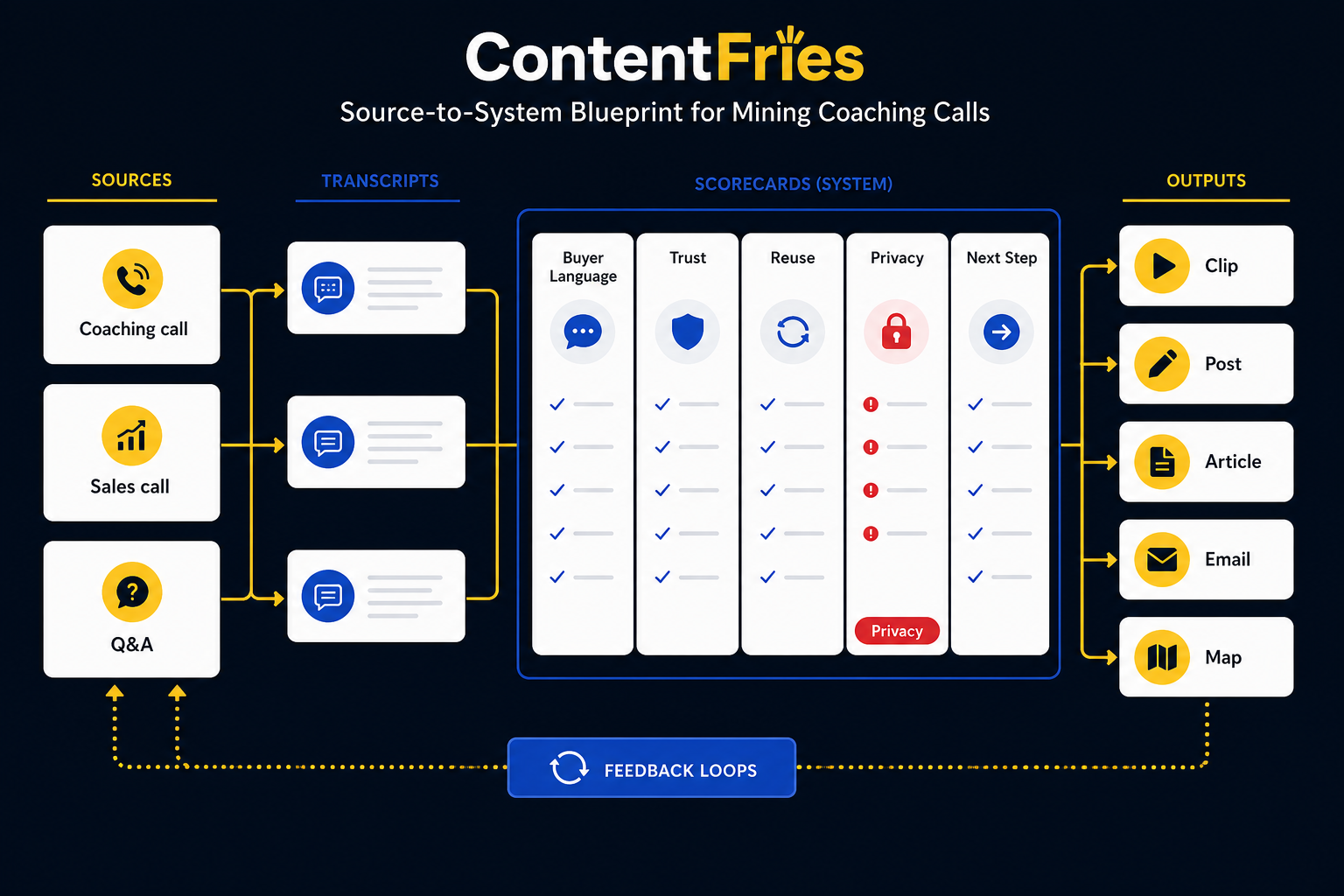 A call-mining workflow showing how coaching calls become clips, posts, articles, emails, and map inputs.