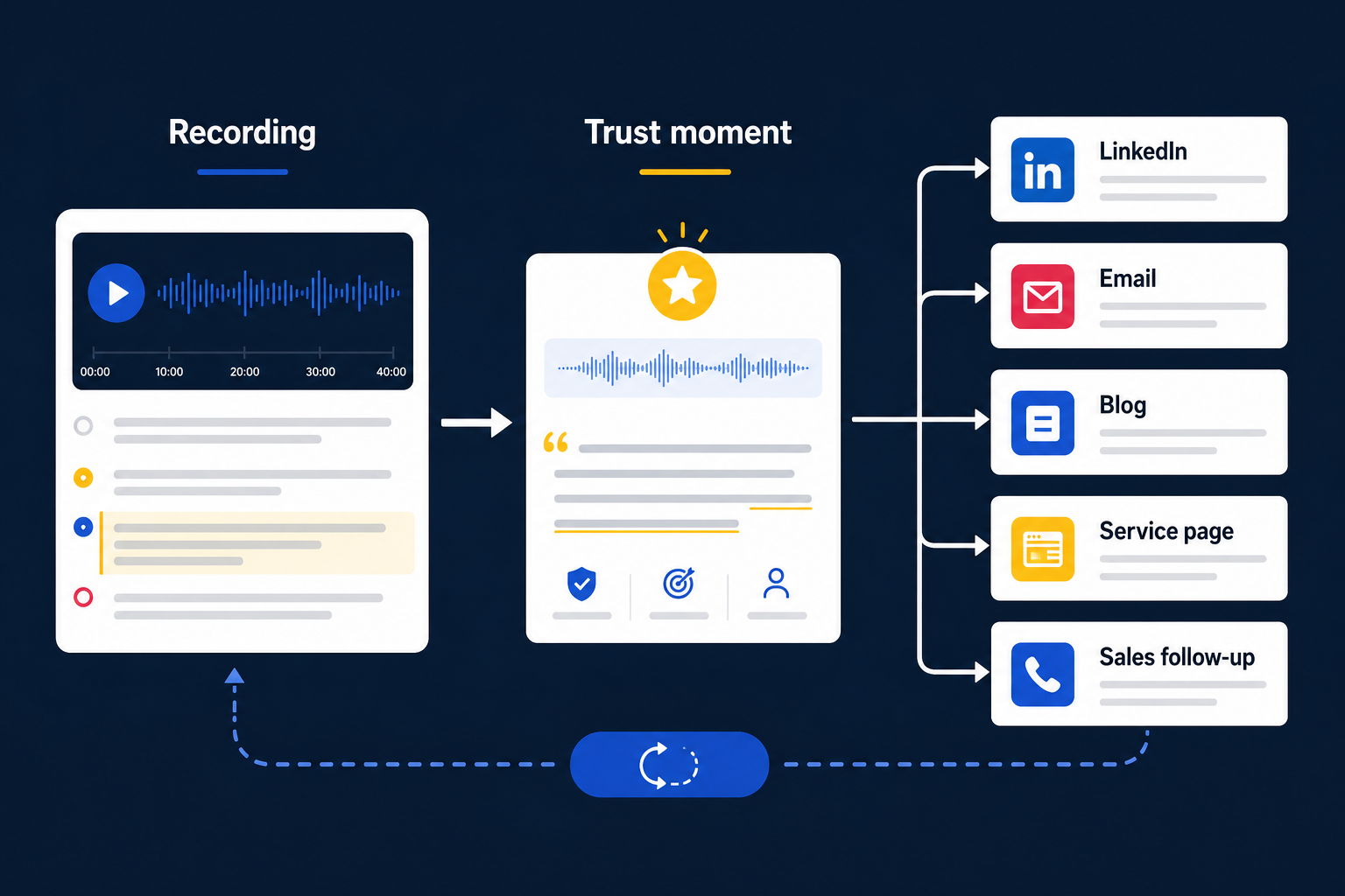 Workflow routing consultant video moments to LinkedIn, email, blog, service page, and sales follow-up