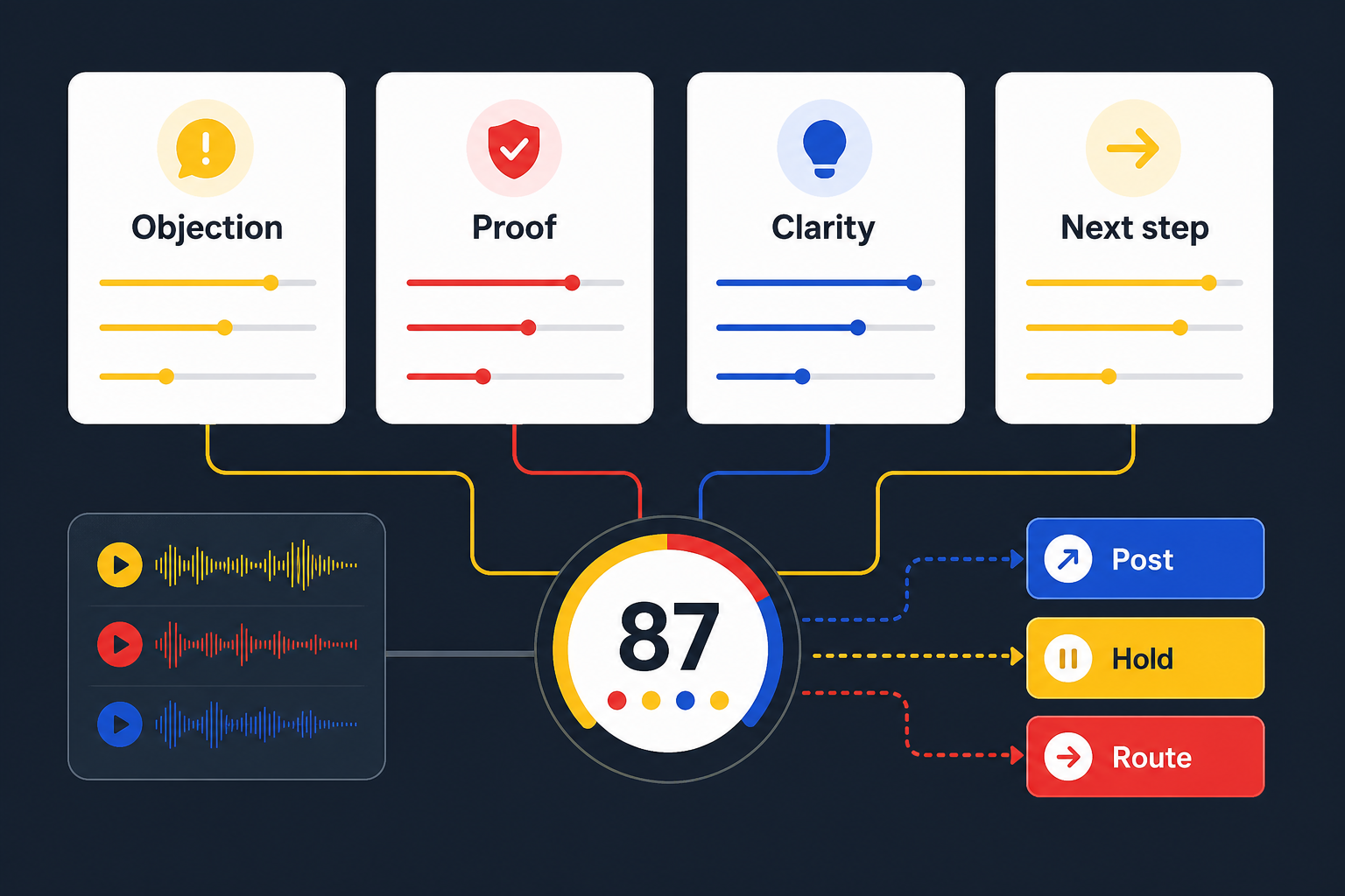 Scorecard for choosing consultant video moments by objections, proof, clarity, and next step