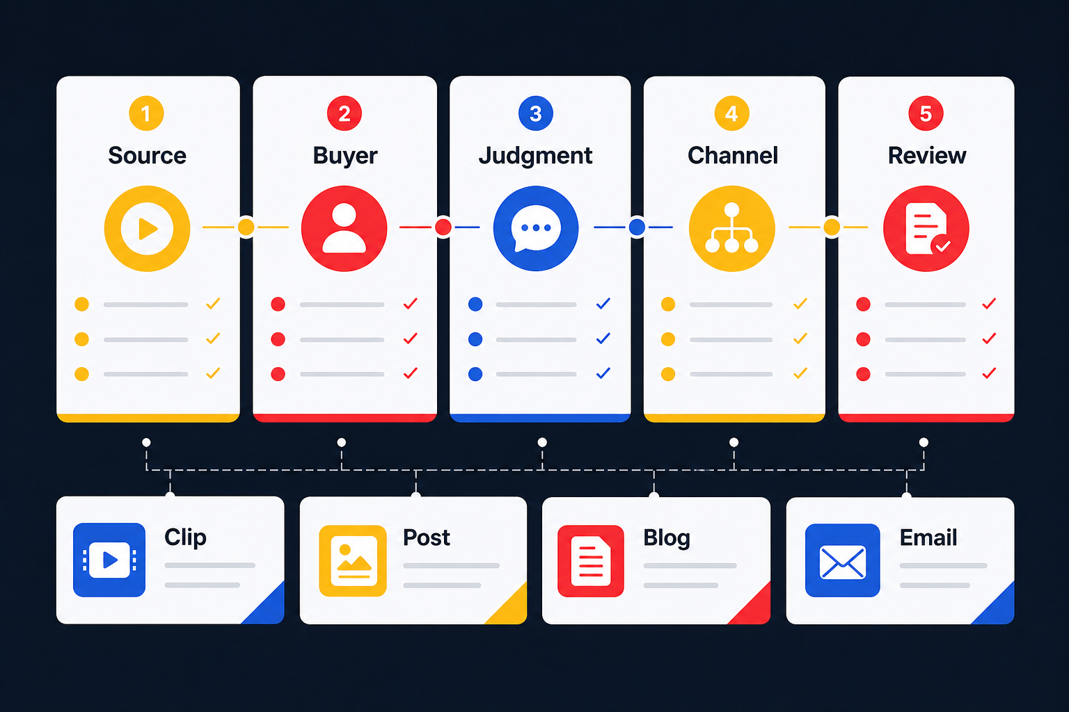 Buyer scorecard showing what to check before hiring a video repurposing service