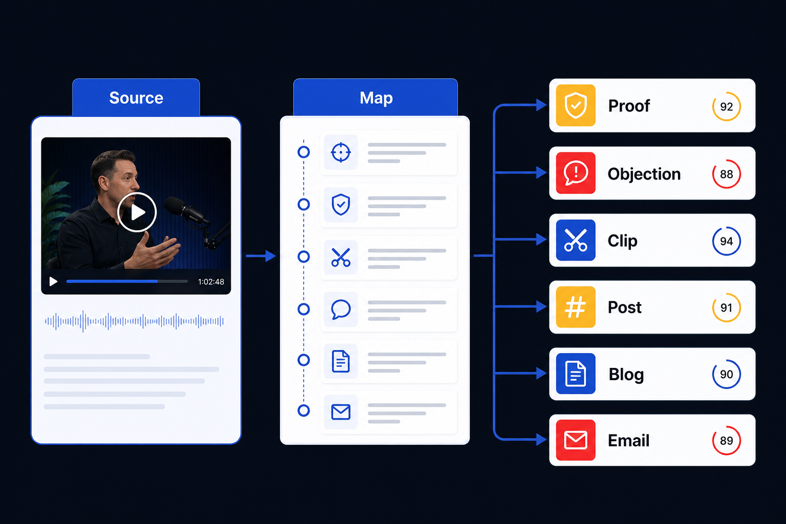 Workflow showing a long-form video being mapped into clips, posts, blogs, and email assets