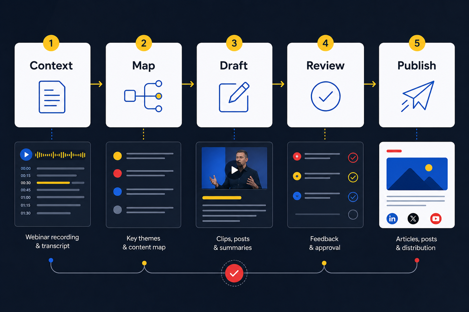 Process board showing the steps a webinar repurposing service should follow