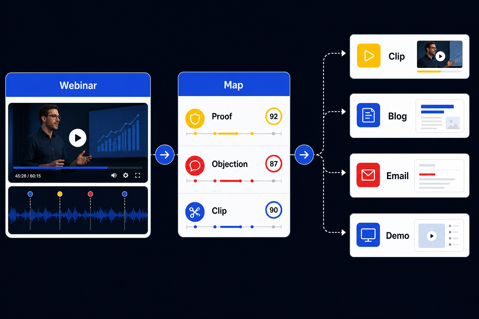 Workflow showing a webinar being mapped into proof, objection, and content outputs