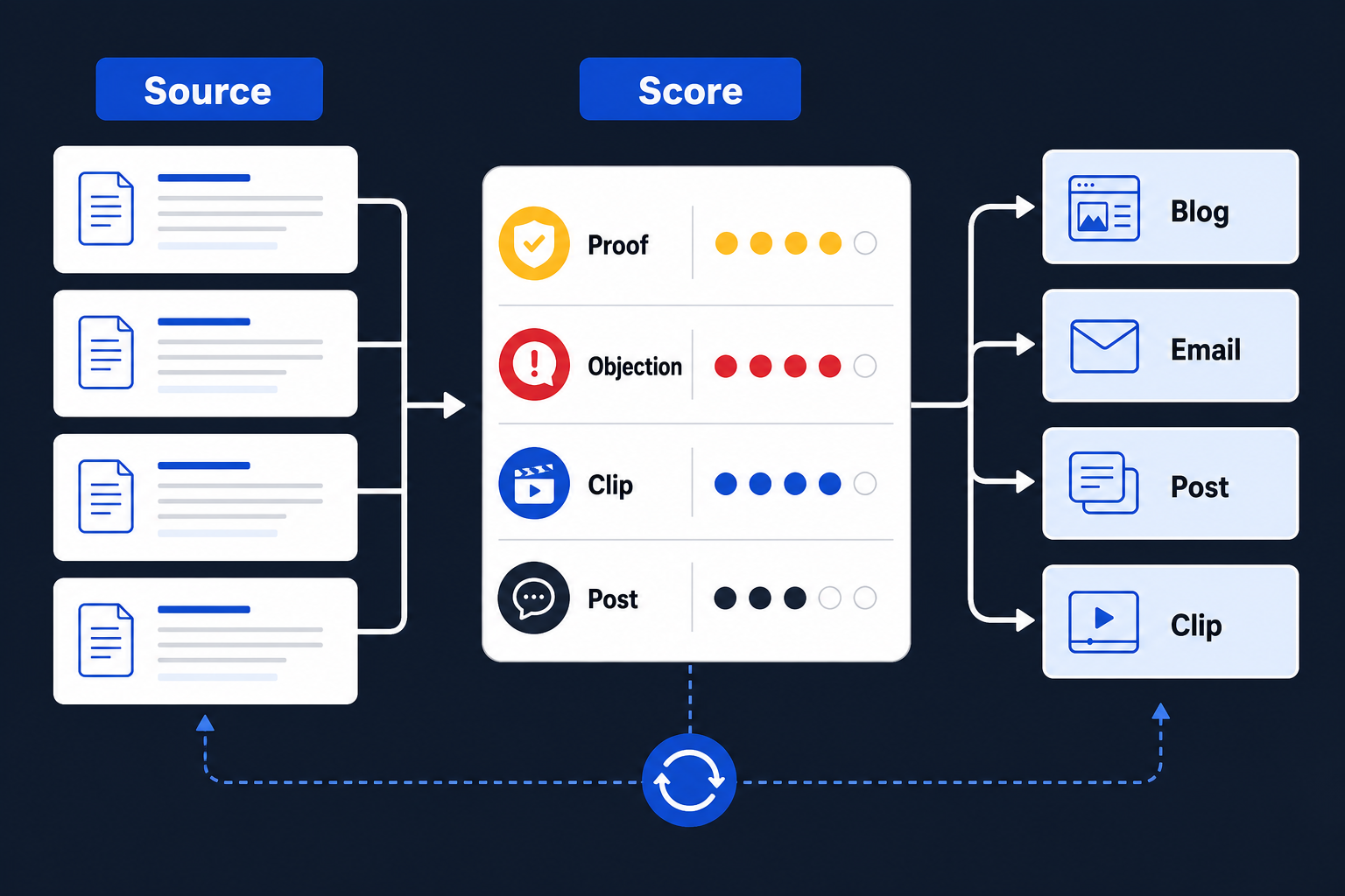 Workflow showing source material scored into buyer-relevant clips, posts, blogs, and emails