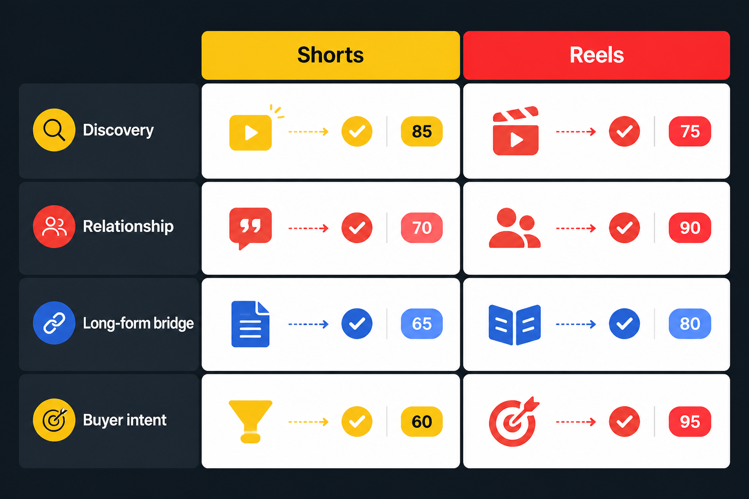 Decision matrix comparing Shorts and Reels for business clips
