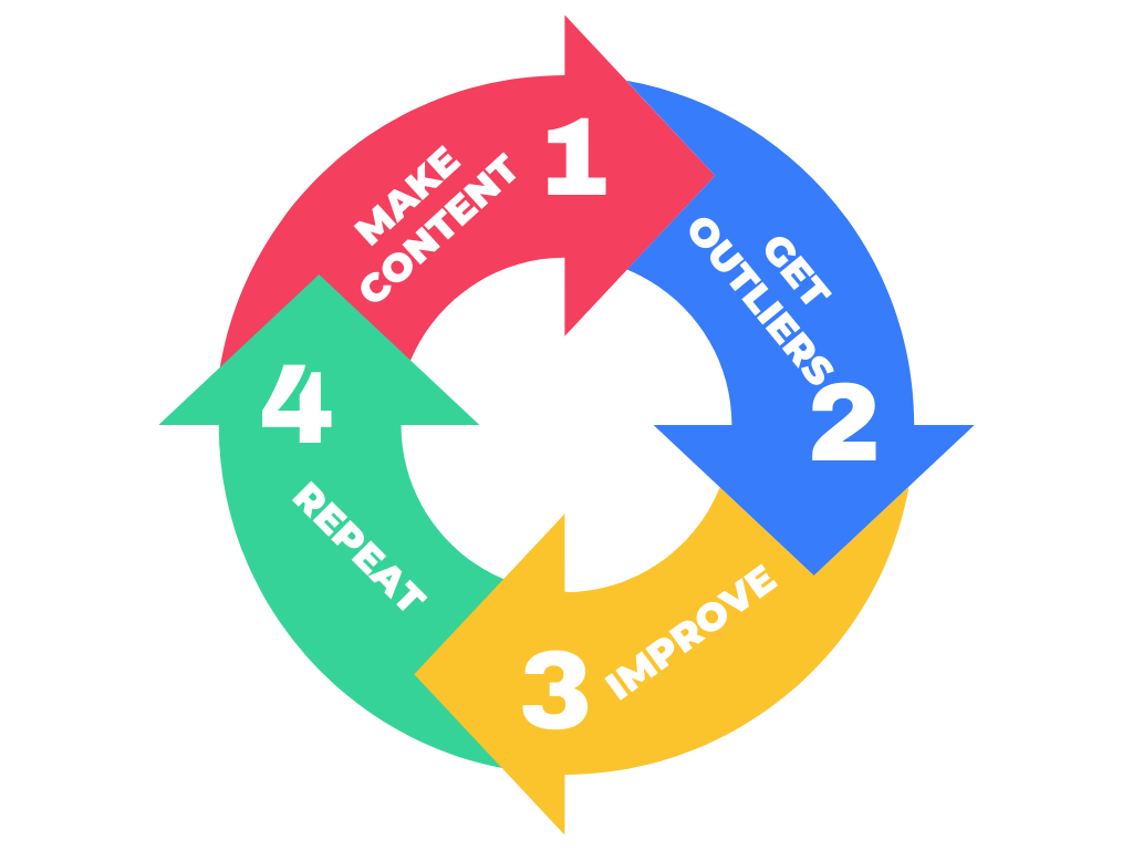 Content repurposing cycle